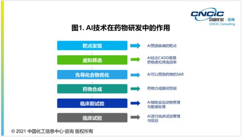 化信咨詢 細(xì)數(shù)助力新冠藥物研發(fā)的先進(jìn)技術(shù)