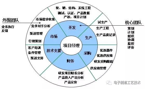 協同增效 工廠生產、品質與技術三大部門的職能關系解析